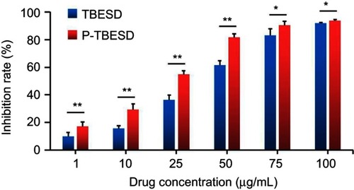 Figure S1 Cytotoxicity of HT-29 cells after incubated with free TBESD and P-TBESD for 48 h. (n=5).