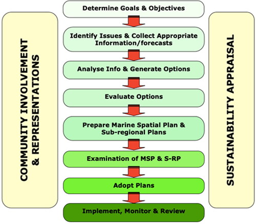 Figure 1. Plan production process (Marine Spatial Planning Pilot, Final Report).