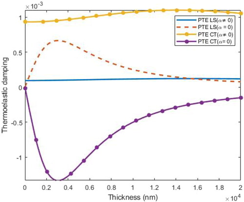 Figure 12. Variation of TED in a S-S nanobeam with thickness in presence and absence of couple stress in context of LS and CT theories.