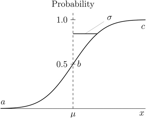 Fig. 5 Normal cumulative distribution function FX(x).NOTE: The cdf FX(x) is illustrated for a normal distribution with mean μ and standard deviation σ (see EquationEquation (1)(1) FX(x)=P(X≤x)=∫t=−∞x12π σe−12(t−μσ)2dt,−∞<x<∞(1) ). The slope of the cdf is close to zero at points a and c and reaches a maximum of 1/(2π σ) at point b.