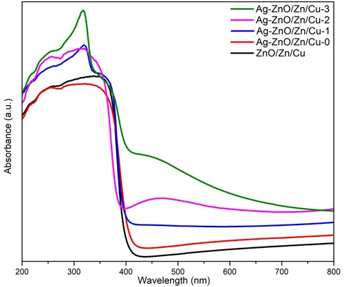Figure 7. UV-visible absorption spectra of unmodified ZnO/Zn/Cu and surface-modified ZnO/Zn/Cu samples with different Ag-contents.