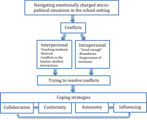 Figure 1. Navigating emotionally challenging micro-political situations