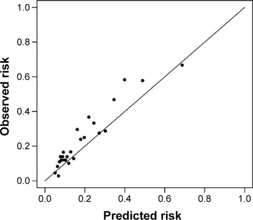 Figure 3 Calibration plot (25 groups of 108–109 observations) of the observed versus predicted risk after applying the model to the validation cohort (N=2,713).