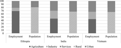 Figure 2. Employment by sector and rural/urban population distribution.Source: WDI 2019.