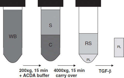 Figure 2. Test procedure for pellet fabrication from patient's whole blood: after addition of ACD-A aqueous buffer and first centrifugation with 200 ×g for 15 minutes, a second centrifugation with 4000 ×g for 15 minutes is performed → platelet pellet is obtained. [WB: whole blood, S: serum, RS: remaining serum, C: cruor, PL: platelets].