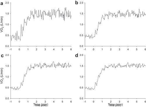 Figure 4. Illustration of improvement in the signal-to-noise ratio for pulmonary V˙ O2 when considering 1 step transition (panel A) and 2 (panel B), 3 (panel C) and 4 (panel D) transitions in one individual. The mean ± SD steady-state V˙ O2 was 1.48 ± 0.14, 1.47 ± 0.09, 1.52 ± 0.06 and 1.51 ± 0.05 L·min−1 for one, two, three and four transitions, respectively, and the corresponding signal-to-noise ratios were 11, 17, 24 and 28. With each additional transition, the measured steady-state V˙ O2 becomes closer to the “true” value.