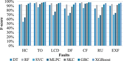 Figure 12. The performance of classification models in classifying each fault type in the validation dataset.