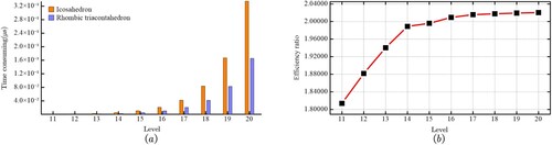 Figure 25. Neighborhood query efficiency comparison. (a) Comparison of the time consumed by the two schemes. (b) Efficiency ratio of the two schemes.