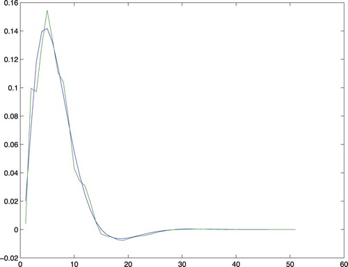 Figure 5. The true impulse response together with the tuned regularised estimate for order nb=50.