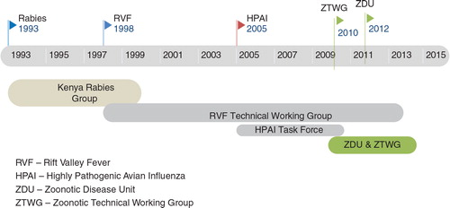 Fig. 4 Schematic diagram of national-level OH institutionalisation process in Kenya. HPAI, Highly Pathogenic Avian Influenza; RVF, Rift Valley Fever; ZDU, Zoonotic Disease Unit; ZTWF, Zoonotic Technical Working Group.