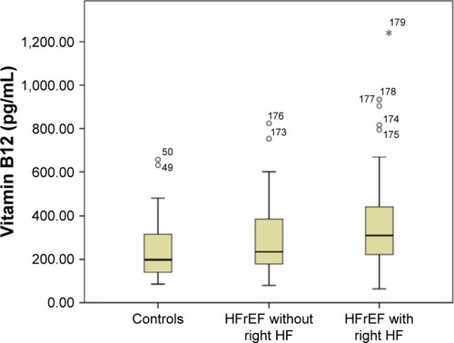 Figure 1 Serum vitamin B12 level in controls and in HFrEF patients with and without right-sided HF.