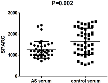 Figure 2 Comparison of serum SPARC protein levels between AS patients and healthy controls by ELISA analysis. The scatter-plot showed that the quantification levels of normalized serum levels of SPARC. The p value refers to unpaired nonparametric comparison of the two groups (Mann–Whitney U-test).