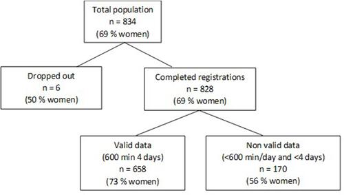 Figure 1 Sampling procedure of the physical activity (PA) data in the Lifestyle, Biomarkers, and Atherosclerosis Study.