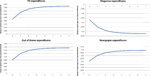 Figure 1. Illustration of the immediate and the long-term effects of offline media expenditures on organic reach.