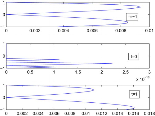 Figure 8. Absolute error in different values of t of example 2.