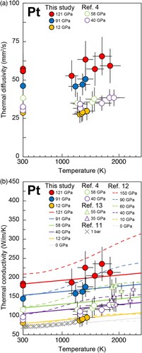 Figure 2. Temperature dependence of the thermal diffusivity (a) and conductivity (b) of Pt at high pressures. Circles denote the results obtained here by the thermoreflectance method, red, 121 GPa; blue, 91 GPa; and yellow, 12 GPa, and those from our previous report [Citation4], green, 58 GPa and purple, 40 GPa. Our current and previous data are shown with closed and open circles, respectively. Open triangles indicate results obtained by the flash heating method [Citation16]: green, 55 GPa and purple, 35 GPa. Gray crosses indicate the recommended values at ambient pressure [Citation13]. Solid lines indicate our formulated thermal conductivity (Equation (4)). The colors of the solid lines represent the same pressures as the circles of the same color, and the gray line denotes the conductivity at 1 bar. Broken curves indicate the calculated thermal conductivity of Pt [Citation15]: red, 150 GPa; blue, 90 GPa; green, 60 GPa; purple, 40 GPa; yellow, 10 GPa; and gray, 0 GPa.