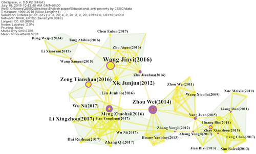 Figure 4. Co-occurrence map: highly-cited literature.