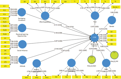 Figure 4. PLS-SEM bootstrapping.