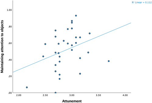 Figure 1. Parenting beliefs about attunement were positively related to responsive parenting behaviour, operationalised as maintaining infant attention to objects. A similar but smaller correlation was observed between attunement and maintaining infant attention to the caregiver.