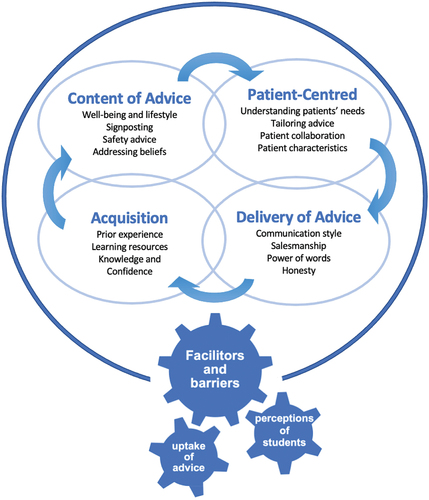 Figure 2. Factors influencing advice-giving skills in pre-registration physiotherapy students.