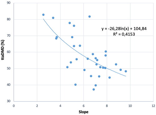 Figure 2. Relation between the slope coefficients of the linear functions describing the residues (%) on each sieve of the faeces of each horse fed different roughage plotted over the sieves levels and the apparent dry matter digestibility (ttaDMD) of the tested roughage by each horse.