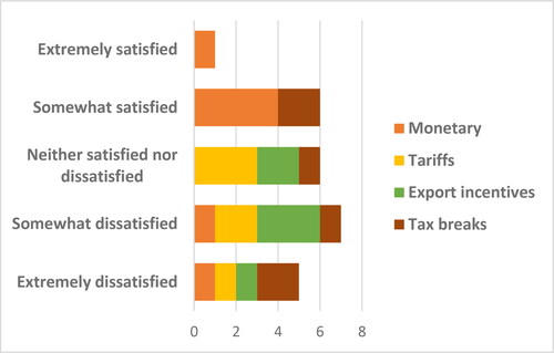 Figure 7 Review of government support.