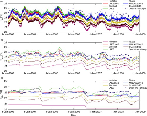 Fig. 4 Brier Skill Score (BSS) vertical profiles at Ishungu (Lake Kivu), calculated per 1 m vertical increment over the respective integration period, for (a) the WS Kamembe 60 m, (b) the WS Bukavu 60 m, (c) the WS Kamembe 240 m and (d) the WS Bukavu 240 m integrations. Note that Hostetler, FLake and CLM4-LISSS were not applied in the 240 m depth experiment.