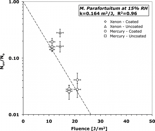 FIG. 6 Surviving fraction versus fluence for M. parafortuitum at 15% relative humidity. Error bars represent one standard deviation of the mean (n = 9).