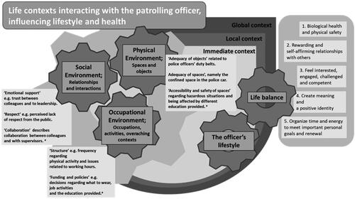 Figure 2. Patrolling officers’ life contexts and how the different contexts and environments are interconnected with the officers’ lifestyle, and thus connected to a balanced lifestyle; life balance. Included are also examples of different environments within different contexts, including aExamples of environmental characteristics from a previously conducted scoping review on patrolling officers’ life contexts [Citation51].