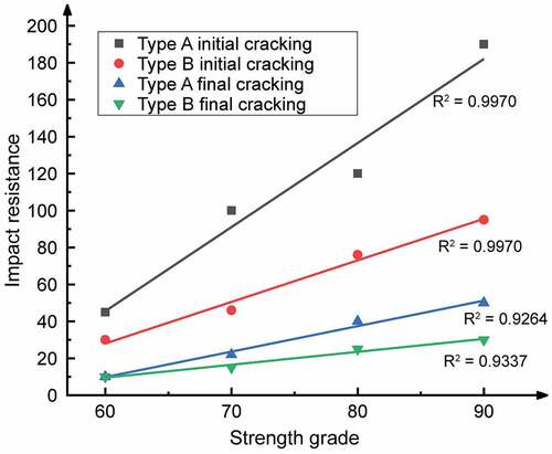 Figure 17. Relationship between impact resistance and strength grade according to different concrete mix types (conventional and lean iron ore mix).