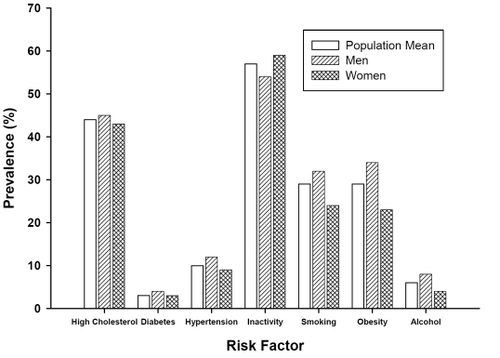 Figure 1 Prevalence of traditional risk factors for cardiovascular disease in Canadian society according to gender.Source: Statistics Canada, National Population Health Survey, 1996/97 and the Heart and Stroke Foundation of Canada, The Changing Face of Heart Disease and Stroke in Canada 2000, October 1999 (CitationHeart and Stroke Foundation of Canada 2000, CitationStatistics Canada 1999b).