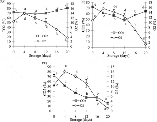 FIGURE 4 Changes in the headspace composition of O2 and CO2 in barramundi fillets packed at different films (n = 3). Different lower case (for the same gas and different days) indicated significant difference (p < 0.05).