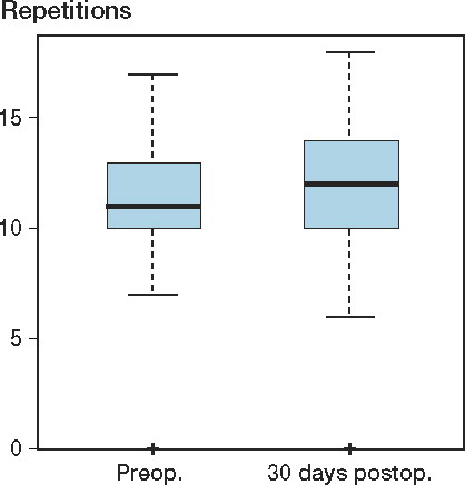 Figure 4. 30-second sit-to-stand test before and after UKA.