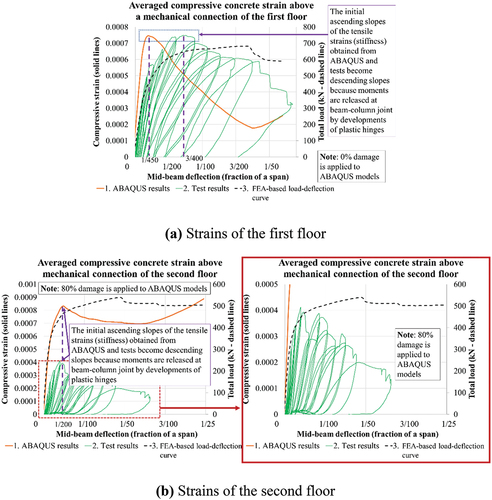 Figure 16. Averaged compressive concrete strain above a mechanical connection (Position 3).