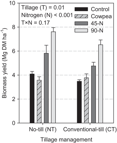 Figure 5. Mean aboveground dry matter (DM) yield of winter wheat. Error bars represent the spatial variations at plots (standard error, n = 3). Significance level for tillage (T) system, nitrogen (N) treatments and their interaction are shown.