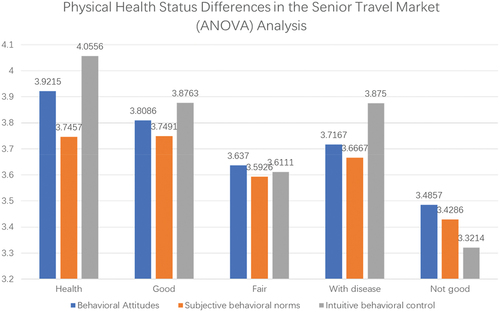 Figure 9. Physical Health Status Disparity in the Senior Tourism Market (ANOVA) Analysis.