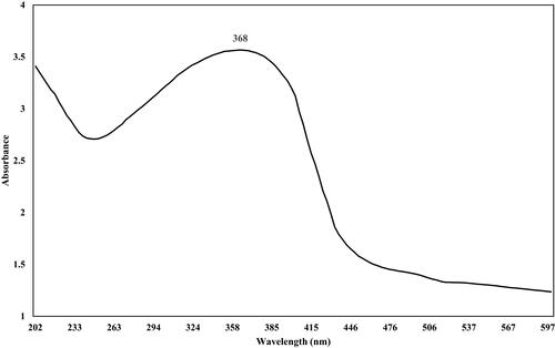 Figure 3 UV spectrum of biosynthesized ZnO nanoparticles.