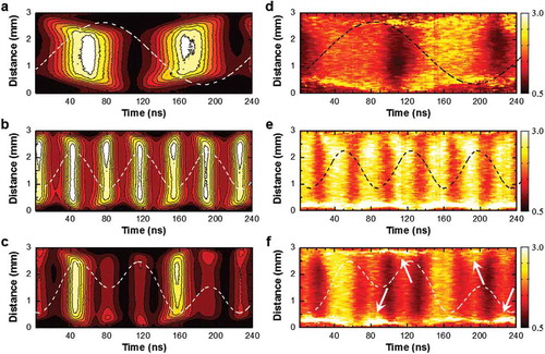 Figure 13. Nanosecond-resolved visualization of electron heating [Citation119]. Spatiotemporal evolution of neutral bremsstrahlung at 514.5 nm measured in a (a) 4.52-MHz single-frequency discharge, (b) 13.56-MHz single-frequency discharge, and (c) dual-frequency discharge; and spatiotemporal evolution of Te in (d) 4.52-MHz single-frequency discharge, (e) 13.56-MHz single-frequency discharge, and (f) dual-frequency discharge. The dashed lines indicate the measured discharge voltage waveforms. The intensities of the continuum radiation are normalized by the maximum intensity, and the unit of Te is eV.