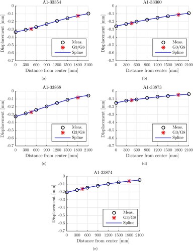 Figure 5. Deflections measured by geophones 3 and 8 (red stars, r = 450 mm and r=1800 mm, respectively), and spline (blue line) interpolating between the rest of deflections measured in the driving direction (black circles), for slabs (a) A1-33354, (b) A1-33360, (c) A1-33868, (d) A1-33873, (e) A1-33874 .