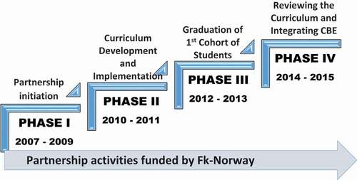 Figure 1. Model of the different phases of the Norway – Sudan partnership project on physiotherapy education.
