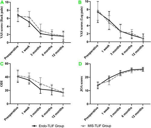 Figure 5 The Endo-TLIF group had better clinical outcomes than MIS-TLIF group in terms of VAS, ODI and JOA scores. (A) VAS score of back pain. (B) VAS score of leg pain. (C) ODI. (D) JOA score.