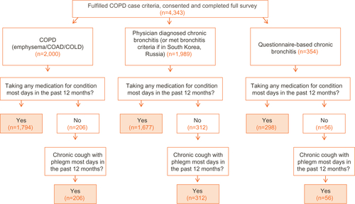 Figure S1 Flowchart of COPD definition among patients completing full survey.Note: NB: n’s are unweighted.Abbreviation: COPD, chronic obstructive pulmonary disease; COAD, chronic obstructive airway disease; COLD, chronic obstructive lung disease.