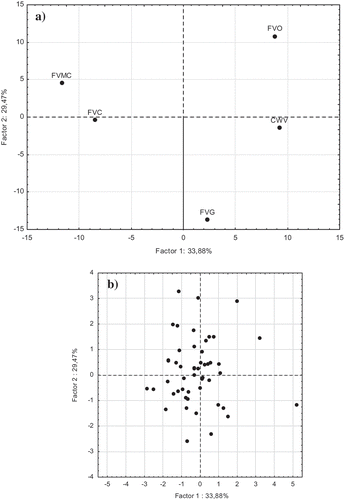 Figure 4. Internal preference map obtained by PCA on the consumers’ overall taste preference data: (a) sample score plot; (b) consumers’ loading plot.