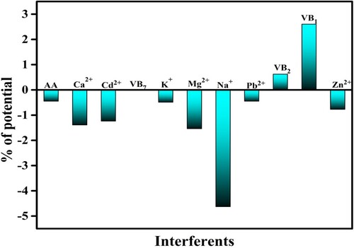 Figure 13. CV response depicting the variation of potential versus interfering species.