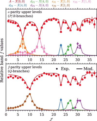 Figure 5. Intensity sharing between A1Π − X1Σ+(0, 0) and overlapping bands. Band f-values for all transitions were calculated assuming the Hönl-London factors for a 1Π − 1Σ+ transition. Points / error bars: experimental data (circles: P/Q branches, triangles: R branch). Lines: Results of the deperturbation model.