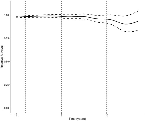 Figure 2. Overall survival of the patients compared to survival of the Icelandic population of the same age and gender. The curve shows relative survival with 95% confidence interval.