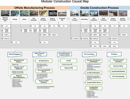 Figure 2. Cause map for modular construction.