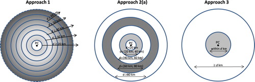 Figure 1. Three approaches used in modelling: illustration of basic differences. Source: Author’s own elaboration.