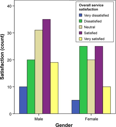 Figure 2 Overall satisfaction with respect to gender.