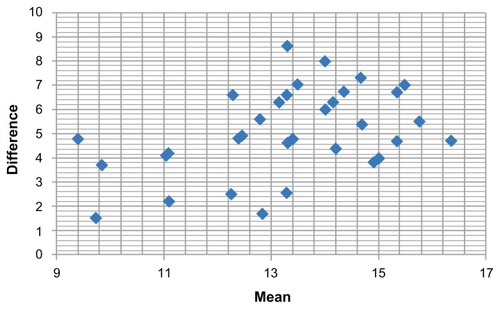 Figure 1 Bland–Altman plot demonstrating the high postoperative difference in measurement obtained by Goldmann applanation versus dynamic contour tonometry.